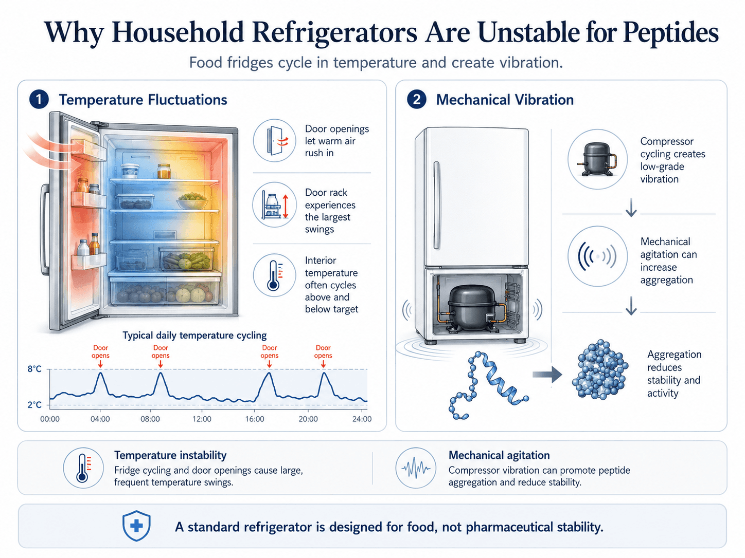 Diagram showing why household refrigerators are unstable for peptides: temperature fluctuations from door openings and mechanical vibration from the compressor